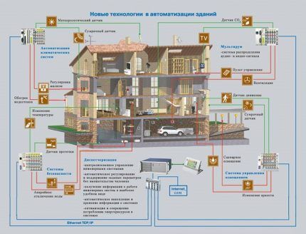 Система «Умный дом» для загородного дома: прогрессивные устройства для автоматического управления