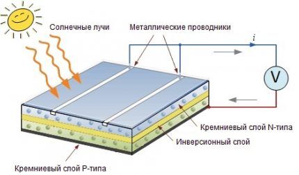 Отопление частного дома солнечными батареями: схемы и устройство