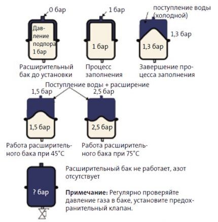 Расширительный бак для отопления закрытого типа: принцип работы и устройство + как выбрать и установить в систему