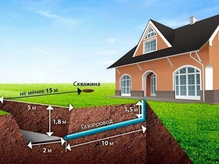 Как правильно определить расстояние от газгольдера до жилого дома: выбираем подходящее место на участке